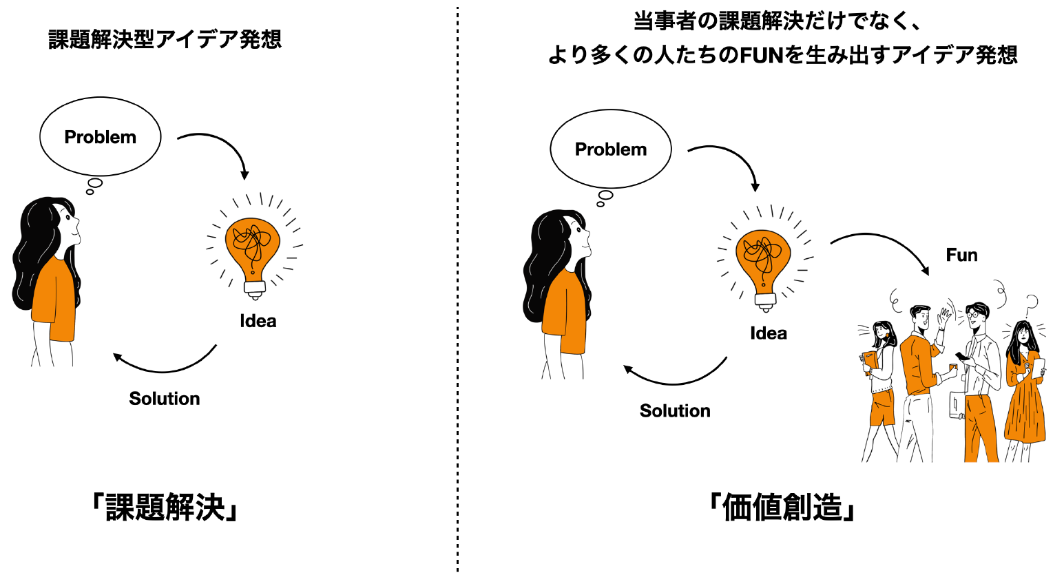 課題解決から価値創造へ